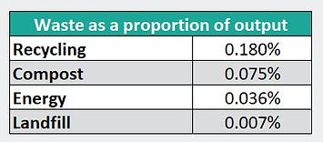 tABLE - waste as a proportion of output.JPG